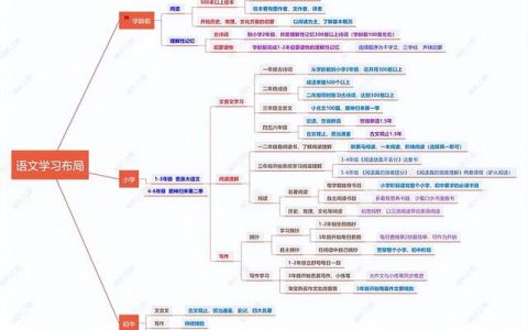 学好文言文的四种方法，学好文言文的四种方法六年级！