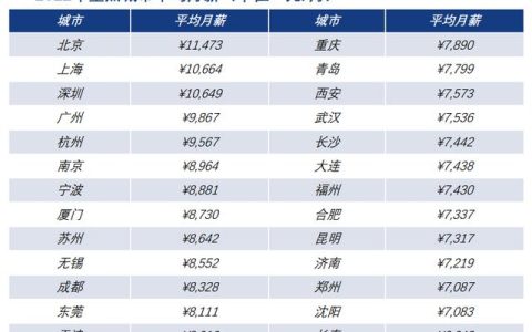 薪酬调查报告，薪资调查分析报告？